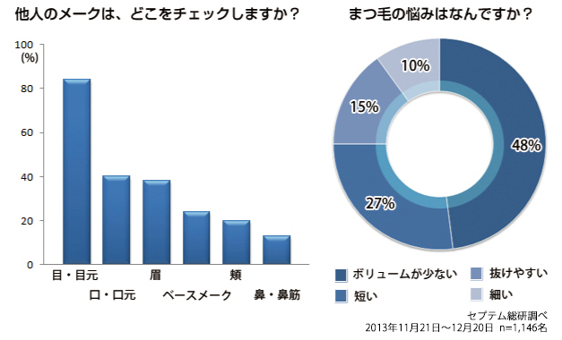 他人のメークは、どこをチェックしますか？