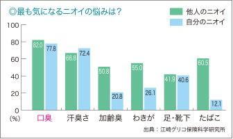 ◎最も気になるニオイの悩みは？